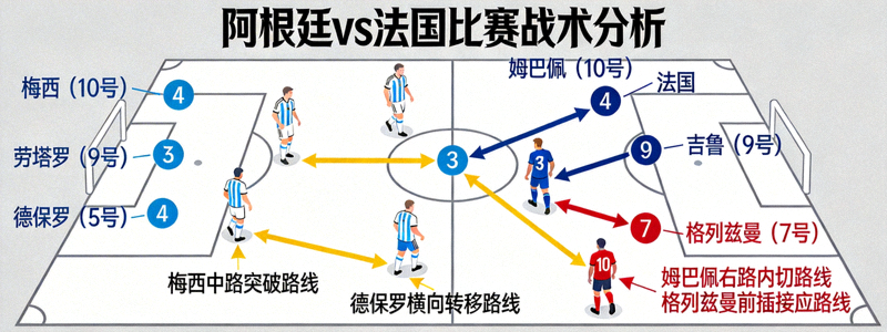 阿根廷与法国队比赛战术分析图 - 展示阵型与关键跑动路线